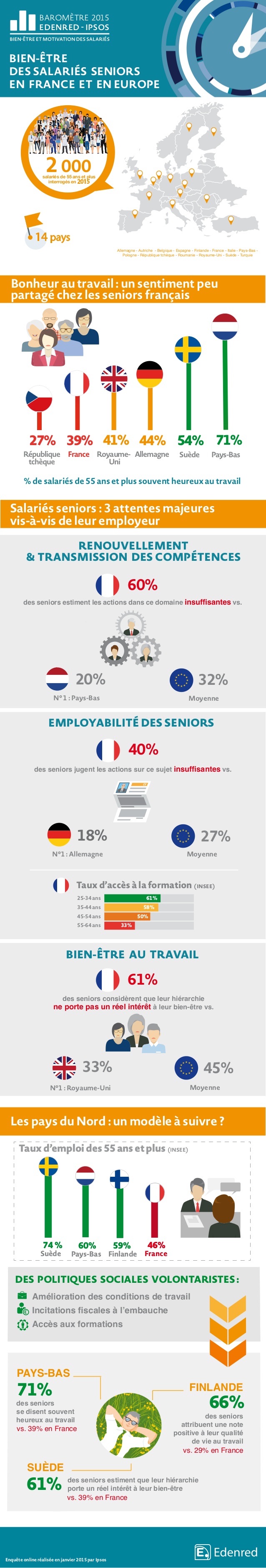 Bien-être des salariés séniors en France et en Europe