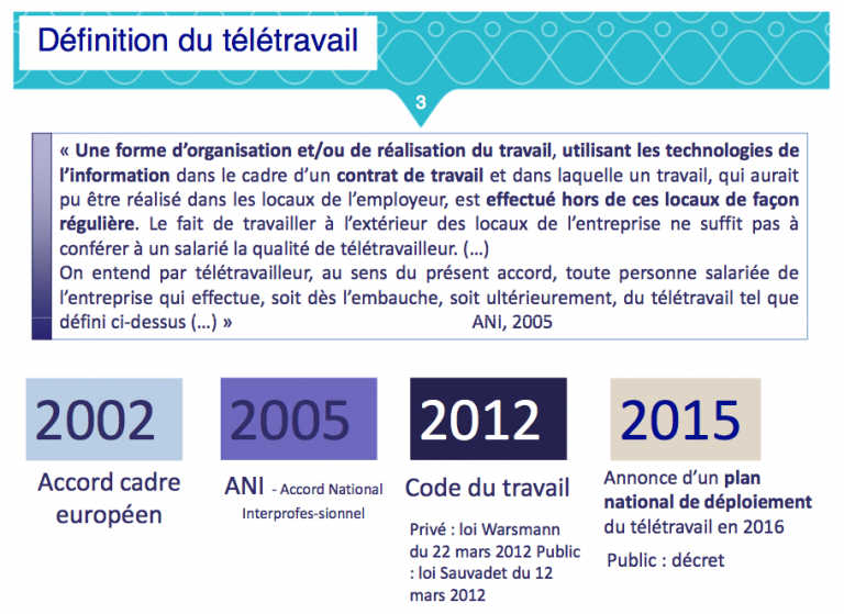 Teletravail Definition