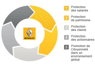 Charte de valeur Renault