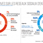 Usage des RSE en entreprise