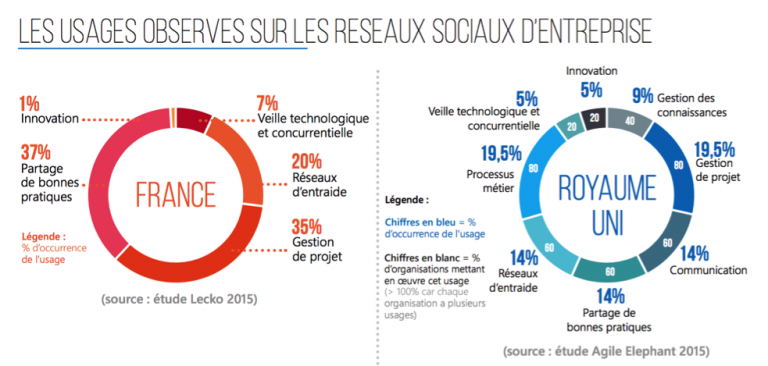 Usage des RSE en entreprise