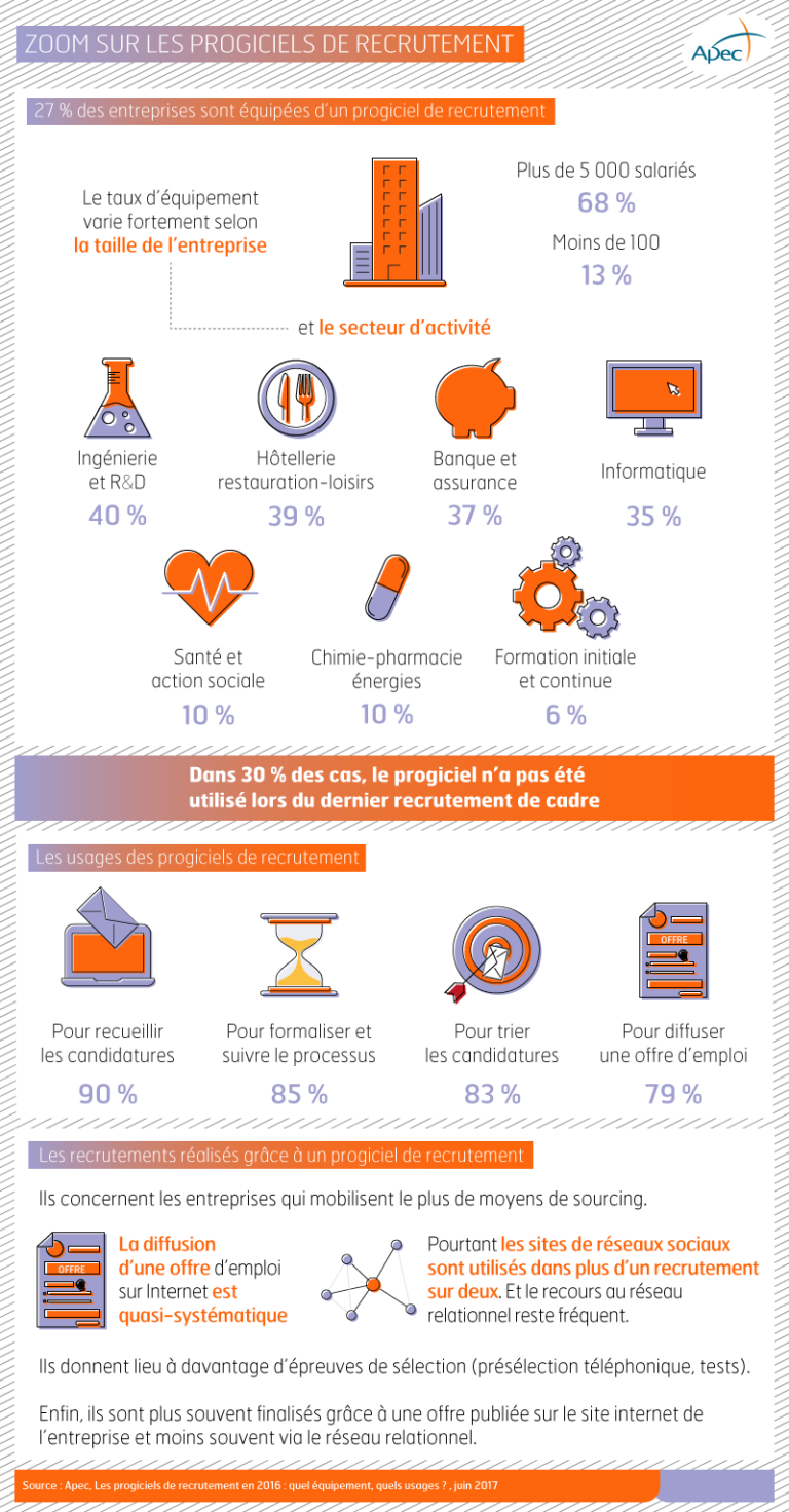 Infographie - Zoom sur les progiciels de recrutement