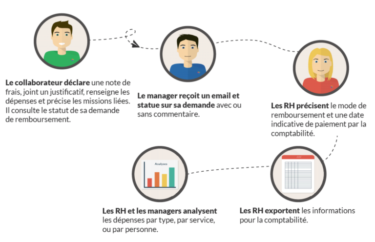 Gestion des notes de frais